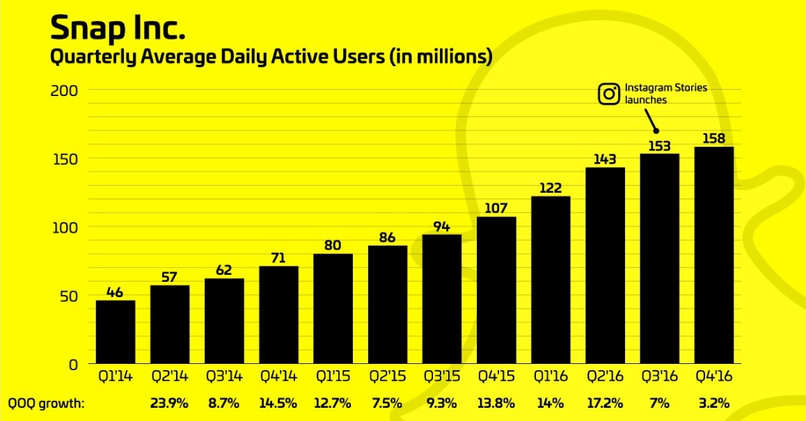 Snapchat Statistics & Facts You Must Know (2020)
