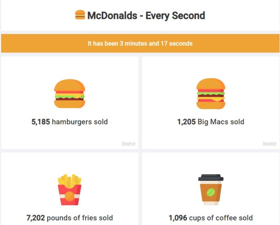 60 McDonald's Statistics and Interesting Facts in 2021