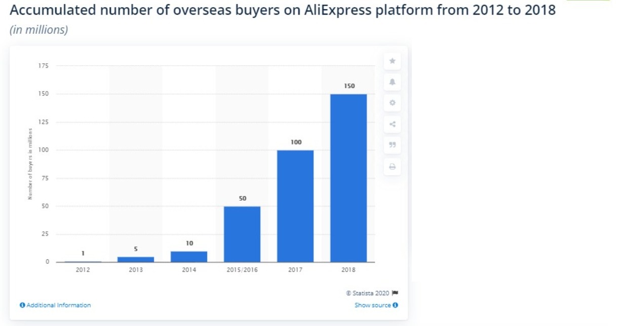 50 AliExpress Stats, Facts and Traffic Insights in 2021
