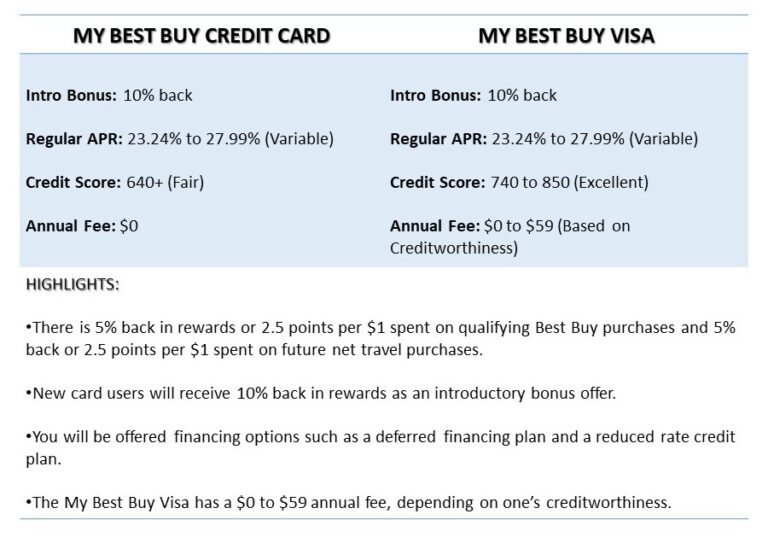 Best Buy Credit Cards December 2021 Review