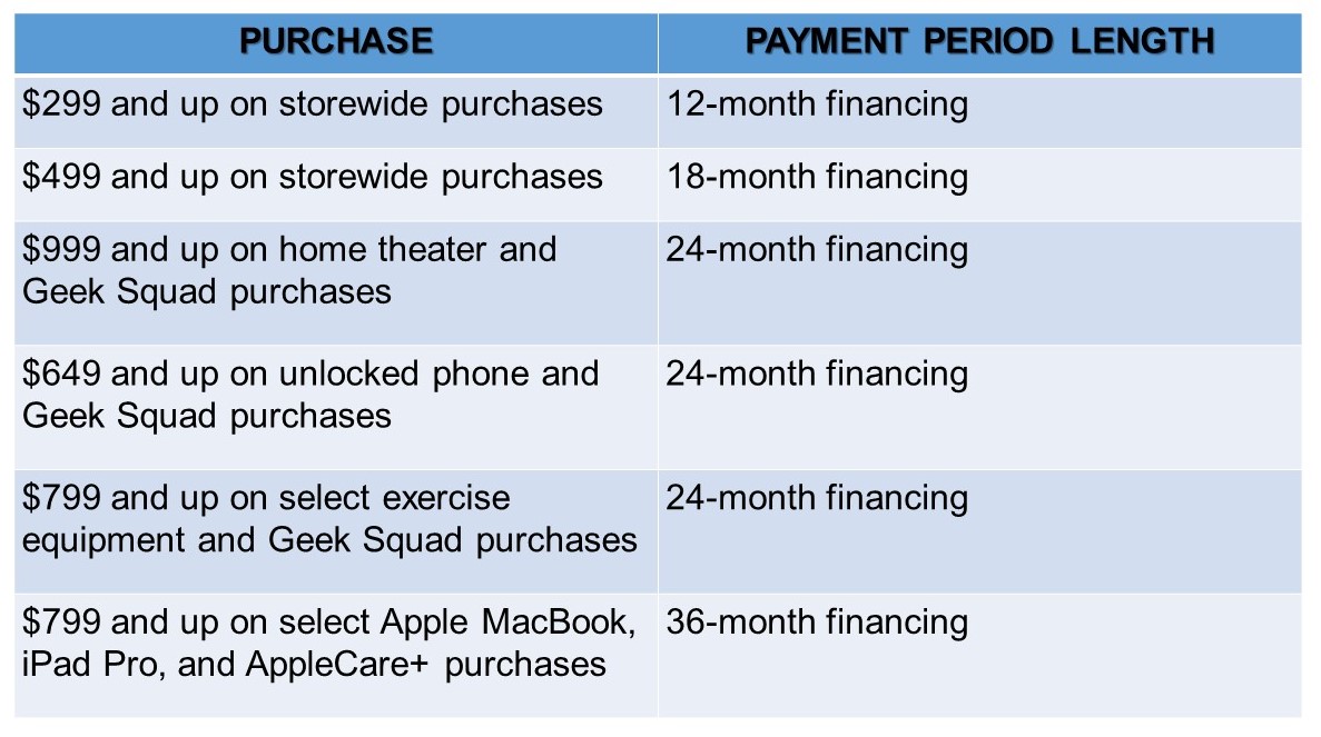 Best Buy Credit Cards December 2021 Review