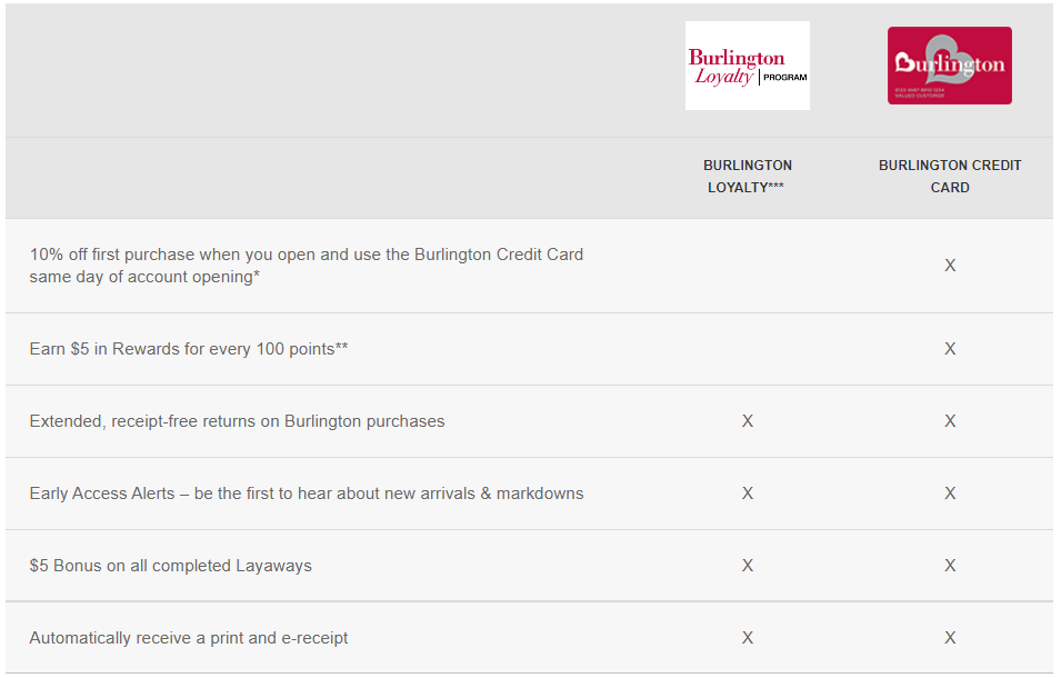 Burlington Credit Card Limited Features and Poor Points Earning