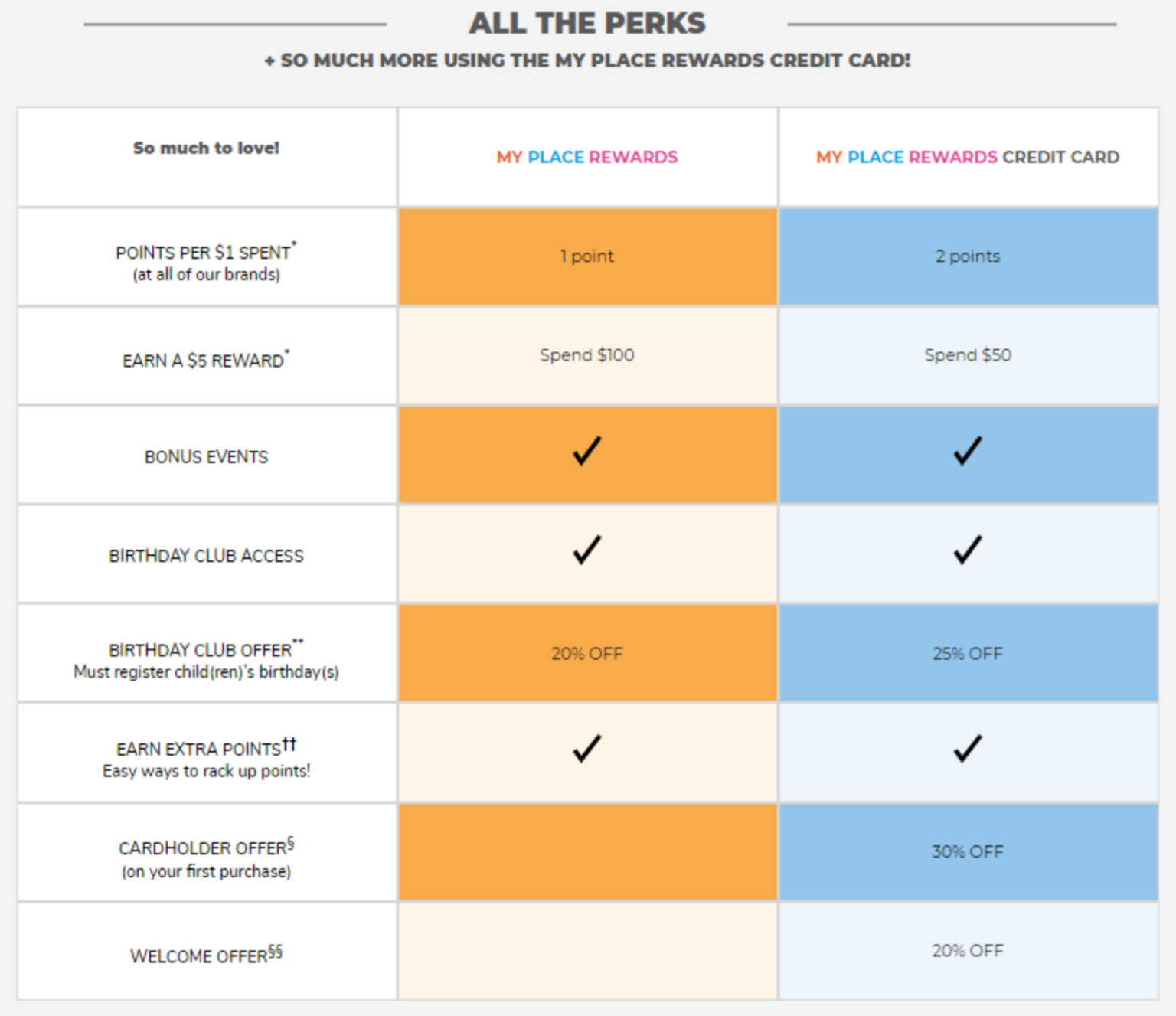 Children's Place Credit Card Feeble Rewards Unfit for Shopping Needs