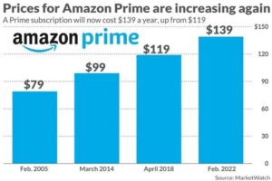 Amazon raises prices for Prime members